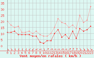 Courbe de la force du vent pour Le Talut - Belle-Ile (56)