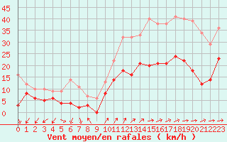 Courbe de la force du vent pour Figari (2A)