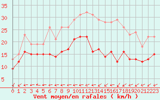 Courbe de la force du vent pour La Rochelle - Aerodrome (17)