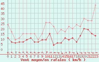 Courbe de la force du vent pour Agen (47)