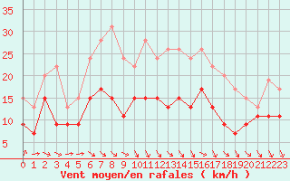 Courbe de la force du vent pour Bordeaux (33)