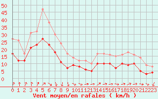 Courbe de la force du vent pour Pointe de Chassiron (17)