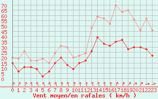 Courbe de la force du vent pour Rennes (35)