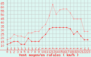 Courbe de la force du vent pour Antibes (06)