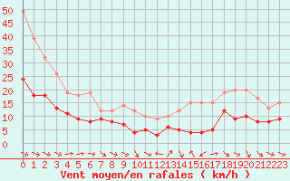 Courbe de la force du vent pour Montauban (82)