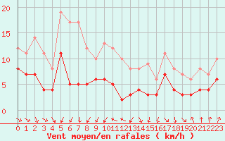 Courbe de la force du vent pour Evreux (27)