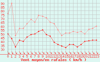 Courbe de la force du vent pour Mont-Aigoual (30)