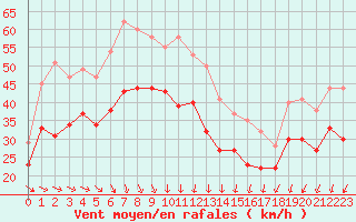 Courbe de la force du vent pour Cap Gris-Nez (62)