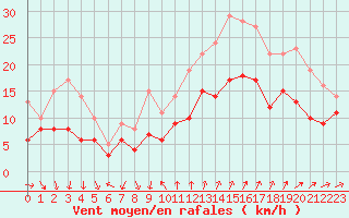 Courbe de la force du vent pour Montpellier (34)