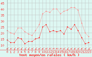Courbe de la force du vent pour Pontoise - Cormeilles (95)
