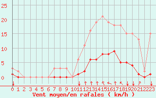 Courbe de la force du vent pour Saint-Clment-de-Rivire (34)