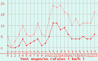 Courbe de la force du vent pour Nonaville (16)