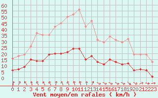 Courbe de la force du vent pour Treize-Vents (85)