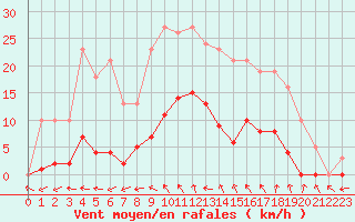 Courbe de la force du vent pour Vias (34)