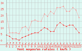 Courbe de la force du vent pour Lans-en-Vercors - Les Allires (38)