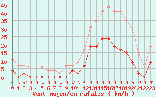 Courbe de la force du vent pour Bagnres-de-Luchon (31)