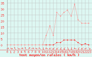 Courbe de la force du vent pour Sermange-Erzange (57)