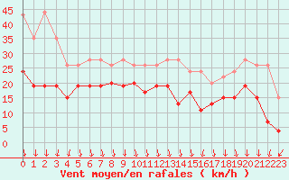 Courbe de la force du vent pour Grenoble/St-Etienne-St-Geoirs (38)