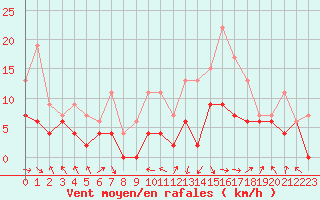 Courbe de la force du vent pour Saint-Girons (09)