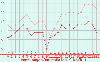 Courbe de la force du vent pour Dieppe (76)