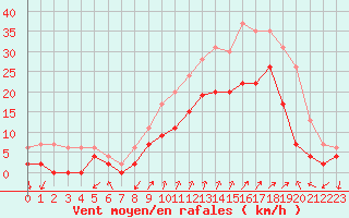 Courbe de la force du vent pour Figari (2A)