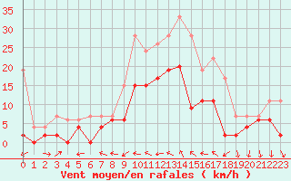 Courbe de la force du vent pour Nmes - Courbessac (30)