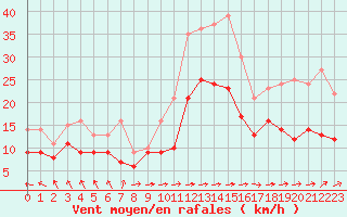 Courbe de la force du vent pour Biarritz (64)
