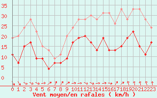 Courbe de la force du vent pour Dijon / Longvic (21)