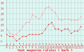 Courbe de la force du vent pour Cap de la Hve (76)
