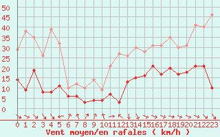 Courbe de la force du vent pour Biarritz (64)