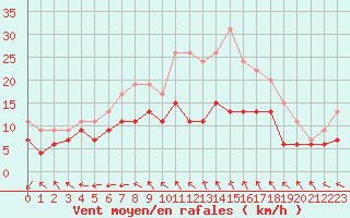 Courbe de la force du vent pour Abbeville (80)