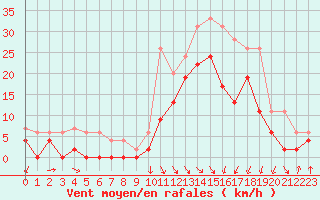 Courbe de la force du vent pour Le Touquet (62)