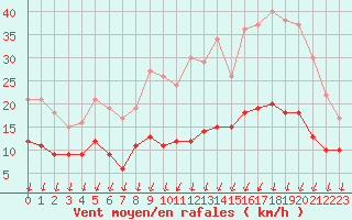 Courbe de la force du vent pour Colmar (68)