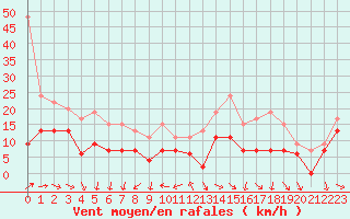 Courbe de la force du vent pour Cherbourg (50)