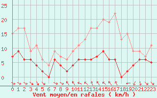 Courbe de la force du vent pour Mcon (71)