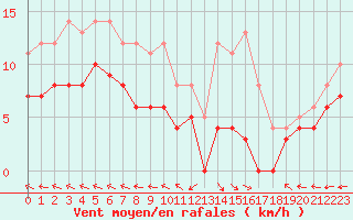 Courbe de la force du vent pour Guret Saint-Laurent (23)