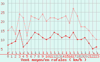 Courbe de la force du vent pour Toussus-le-Noble (78)