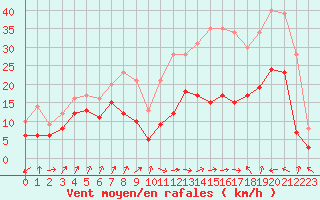 Courbe de la force du vent pour Metz-Nancy-Lorraine (57)