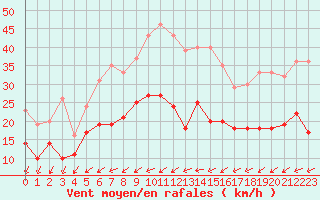 Courbe de la force du vent pour Nancy - Essey (54)