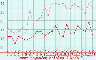 Courbe de la force du vent pour Lille (59)