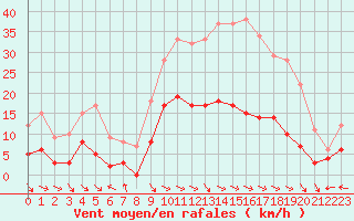 Courbe de la force du vent pour Carpentras (84)