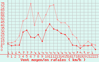 Courbe de la force du vent pour Perpignan (66)