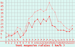 Courbe de la force du vent pour Dijon / Longvic (21)
