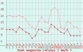 Courbe de la force du vent pour Auch (32)