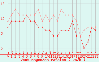 Courbe de la force du vent pour Chlons-en-Champagne (51)