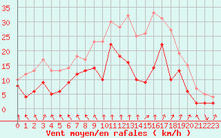 Courbe de la force du vent pour Troyes (10)