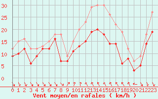 Courbe de la force du vent pour Alistro (2B)