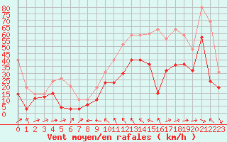 Courbe de la force du vent pour Cap Corse (2B)