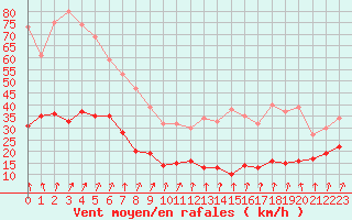 Courbe de la force du vent pour Aiguilles Rouges - Nivose (74)