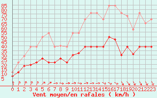 Courbe de la force du vent pour Quimper (29)